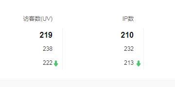 網站統計中的UV是什么意思？